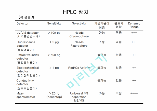 High performance liquid chromatography   (6 )